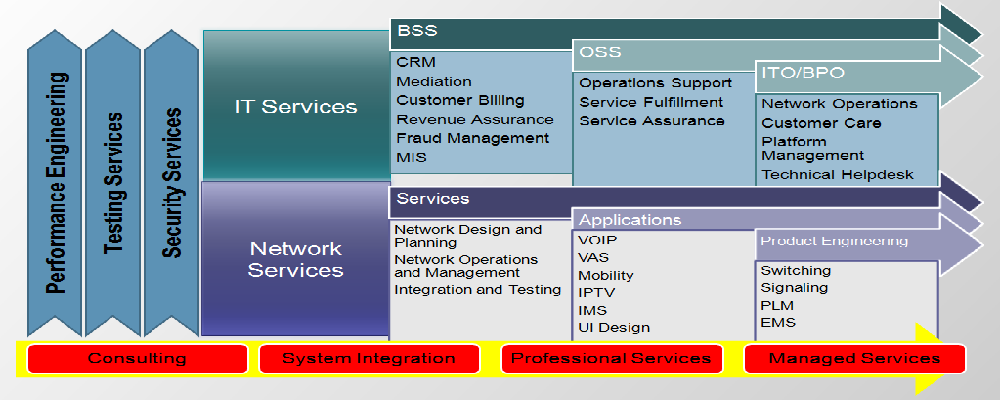 Consulting System Integration